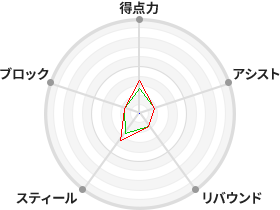 戦力分析図