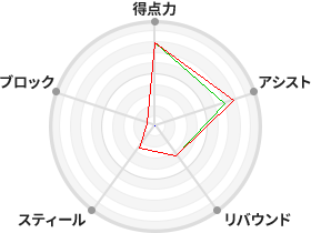 戦力分析図