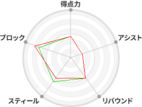 戦力分析図