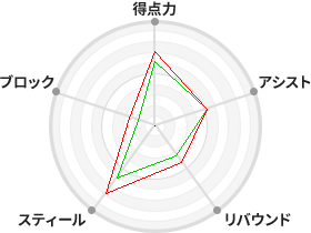 戦力分析図