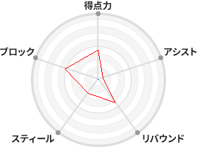 戦力分析図