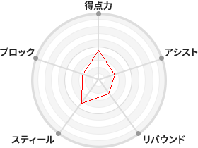 戦力分析図