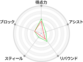 戦力分析図