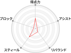 戦力分析図