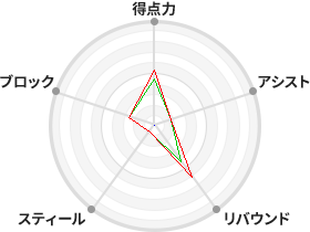 戦力分析図