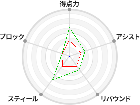 戦力分析図