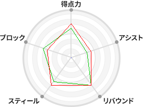 戦力分析図