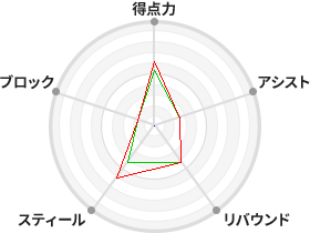 戦力分析図