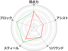 戦力分析図
