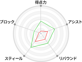 戦力分析図