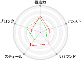 戦力分析図