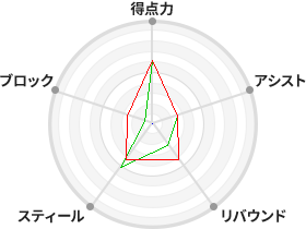 戦力分析図