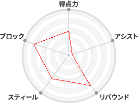 戦力分析図