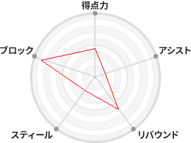 戦力分析図