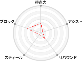 戦力分析図
