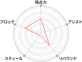 戦力分析図