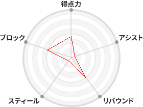戦力分析図