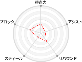 戦力分析図