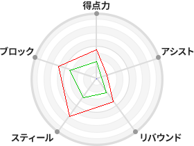 戦力分析図