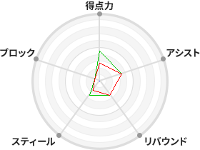 戦力分析図