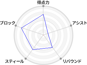 戦力分析図