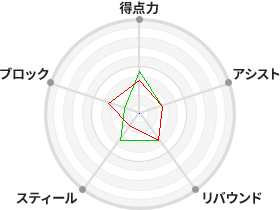 戦力分析図
