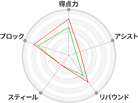 戦力分析図