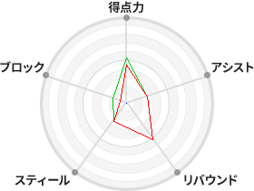 戦力分析図