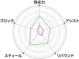 戦力分析図