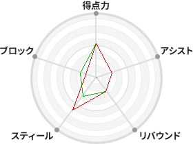 戦力分析図
