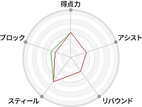 戦力分析図