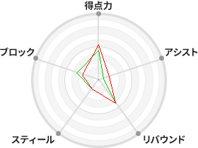 戦力分析図