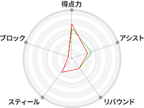 戦力分析図