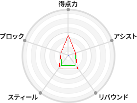 戦力分析図
