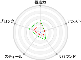 戦力分析図