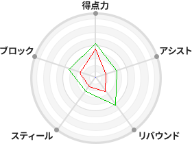 戦力分析図