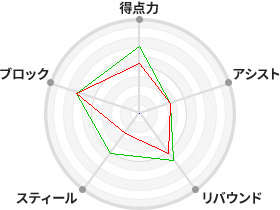 戦力分析図