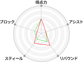 戦力分析図
