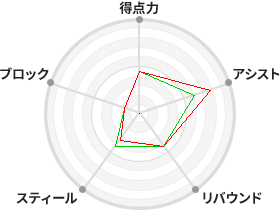 戦力分析図