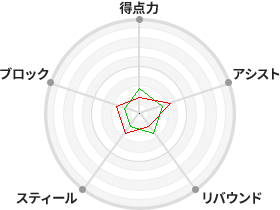 戦力分析図