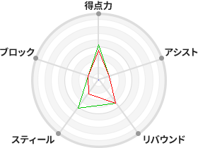 戦力分析図