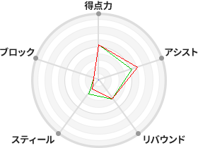 戦力分析図