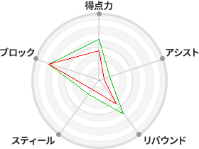 戦力分析図