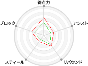 戦力分析図