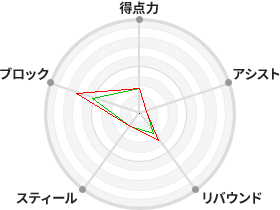 戦力分析図