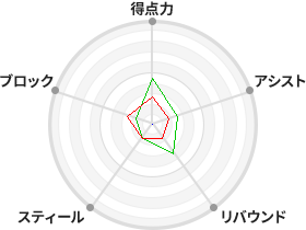 戦力分析図