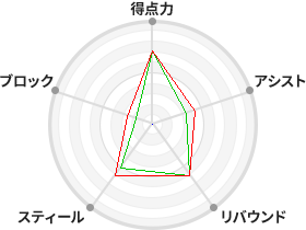 戦力分析図