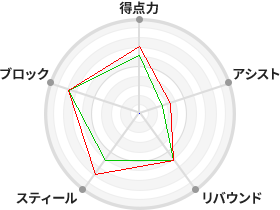 戦力分析図
