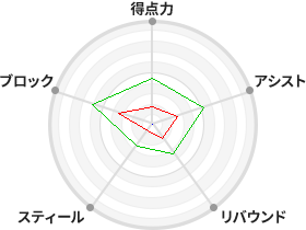 戦力分析図