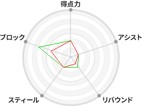 戦力分析図